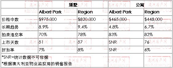 2008年10月到2010年01月，Albert Park地区别墅和公寓的价格
